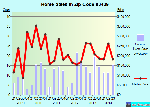 Zip code 83429 (ISLAND PARK, Idaho) real estate house value trends