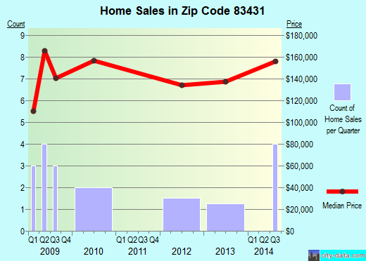 Zip code 83431 (Lewisville, Idaho) real estate house value trends