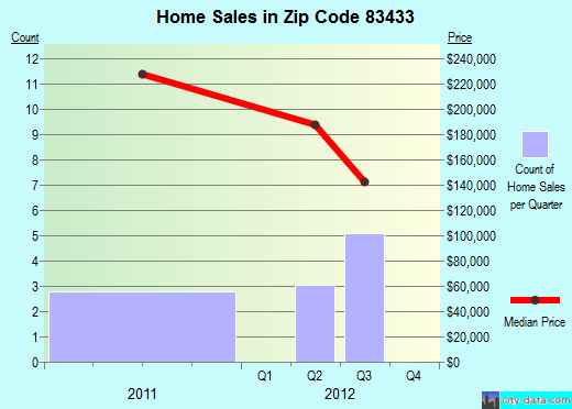 Zip code 83433 (, Idaho) real estate house value trends