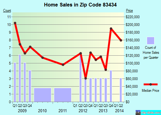 Zip code 83434 (Menan, Idaho) real estate house value trends