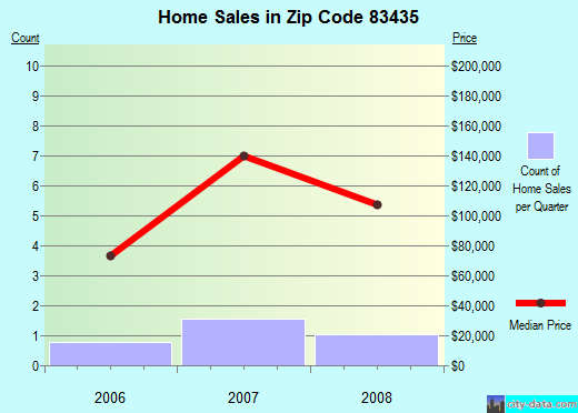 Zip code 83435 (, Idaho) real estate house value trends