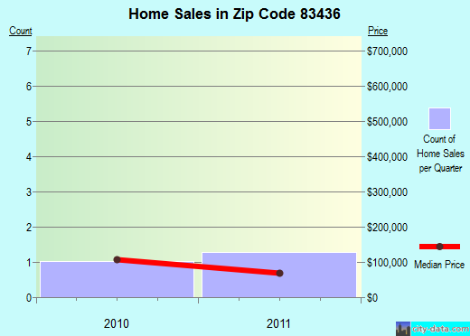 Zip code 83436 (NEWDALE, Idaho) real estate house value trends