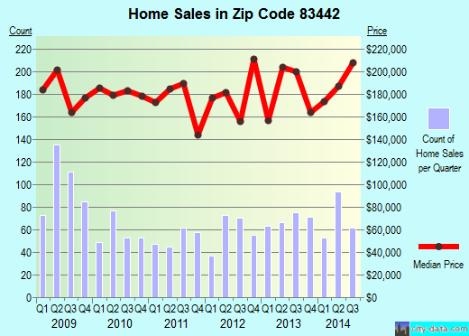 Zip code 83442 (RIGBY, Idaho) real estate house value trends