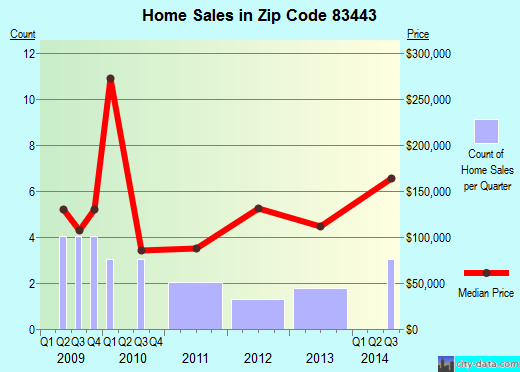 Zip code 83443 (RIRIE, Idaho) real estate house value trends