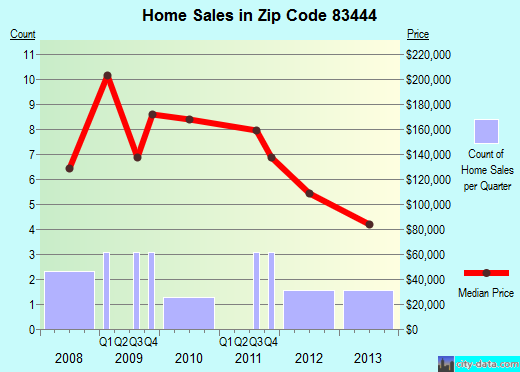 Zip code 83444 (ROBERTS, Idaho) real estate house value trends