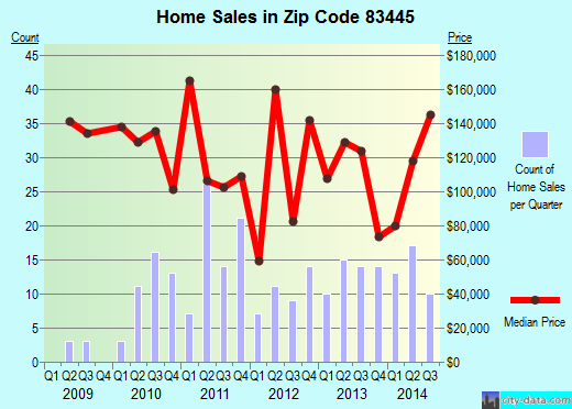 Zip code 83445 (St. Anthony, Idaho) real estate house value trends