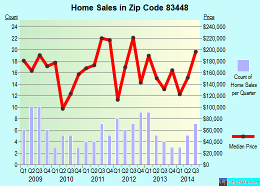 Zip code 83448 (Sugar City, Idaho) real estate house value trends