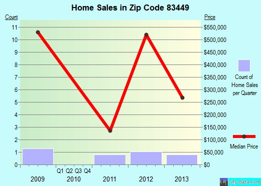 Zip code 83449 (Swan Valley, Idaho) real estate house value trends