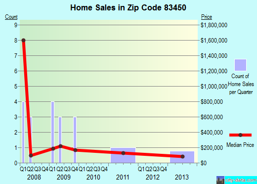 Zip code 83450 (Mud Lake, Idaho) real estate house value trends