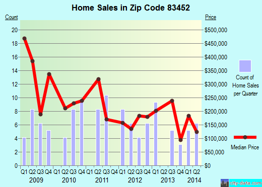 Zip code 83452 (TETONIA, Idaho) real estate house value trends