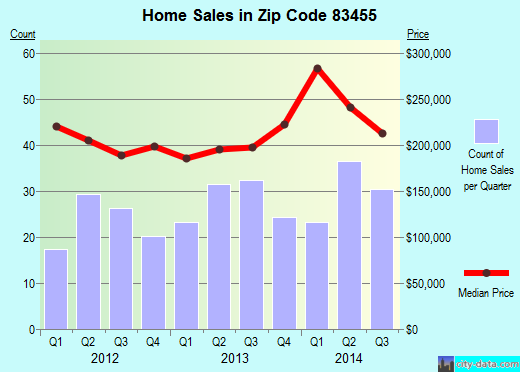 Zip code 83455 (Victor, Idaho) real estate house value trends