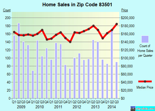 Zip code 83501 (LEWISTON, Idaho) real estate house value trends