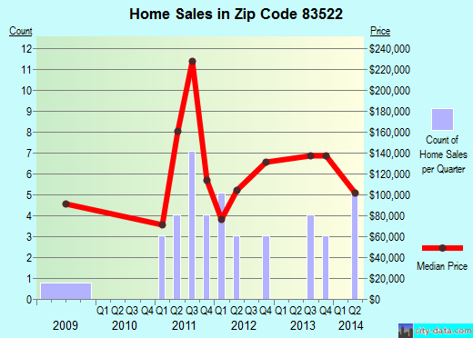 Zip code 83522 (Cottonwood, Idaho) real estate house value trends