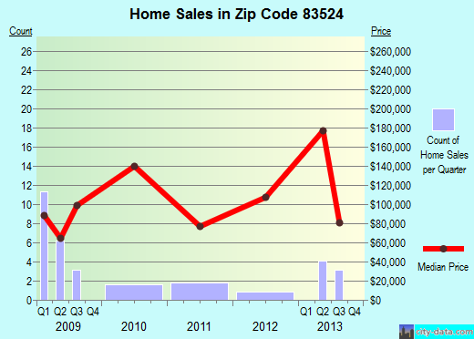 Zip code 83524 (Culdesac, Idaho) real estate house value trends
