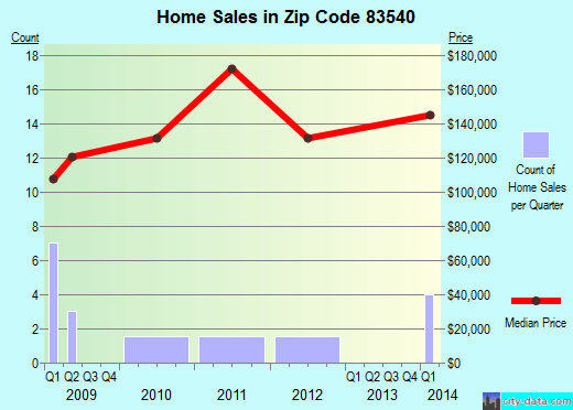 Zip code 83540 (Lapwai, Idaho) real estate house value trends