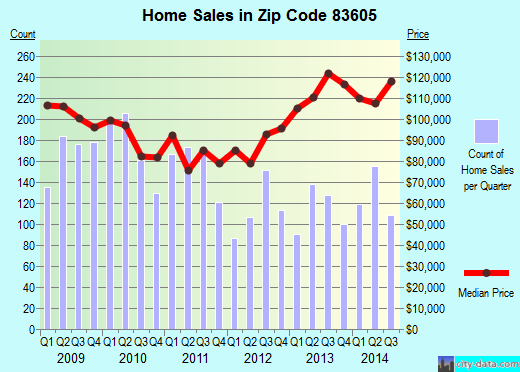 Zip code 83605 (Caldwell, Idaho) real estate house value trends