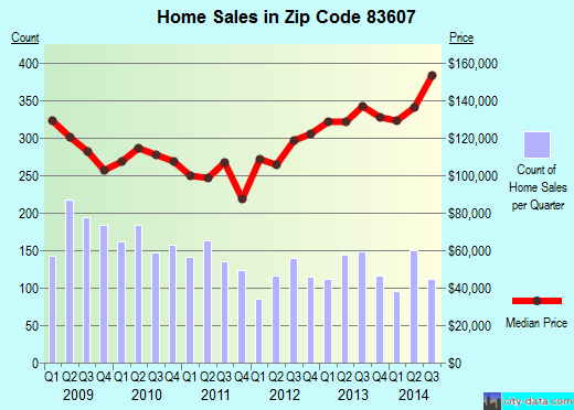 Zip code 83607 (Caldwell, Idaho) real estate house value trends