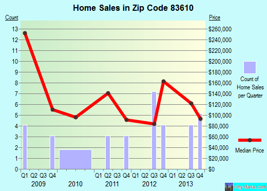 Zip code 83610 (Cambridge, Idaho) real estate house value trends