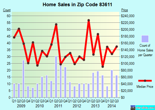 Zip code 83611 (Cascade, Idaho) real estate house value trends