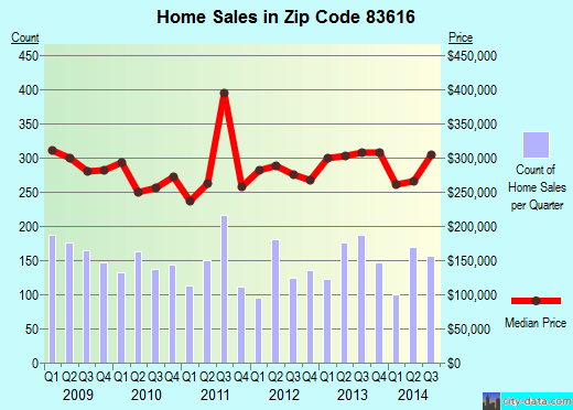 Zip code 83616 (Eagle, ID) real estate house value trends