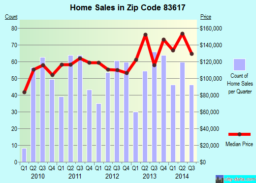 Zip code 83617 (EMMETT, Idaho) real estate house value trends