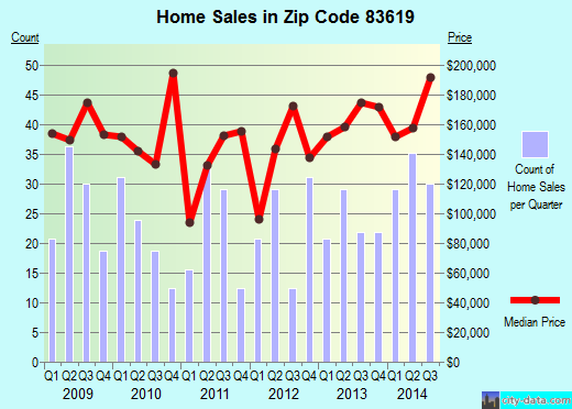 Zip code 83619 (FRUITLAND, Idaho) real estate house value trends
