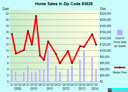 Zip code 83626 (Greenleaf, Idaho) real estate house value trends