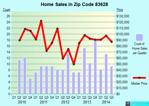 Zip code 83628 (Homedale, Idaho) real estate house value trends