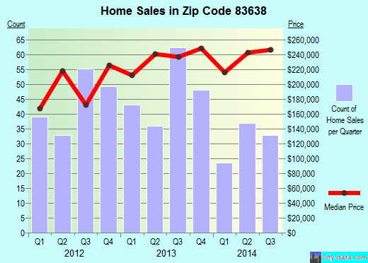 Zip code 83638 (MCCALL, Idaho) real estate house value trends