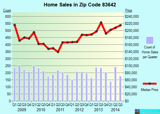 Zip code 83642 (Meridian, ID) real estate house value trends