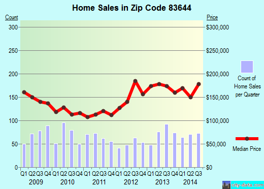 Zip code 83644 (MIDDLETON, Idaho) real estate house value trends