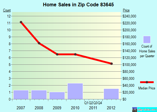 Zip code 83645 (Midvale, Idaho) real estate house value trends