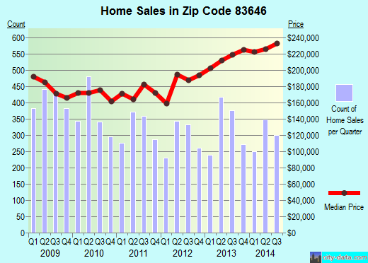 Zip code 83646 (Meridian, ID) real estate house value trends