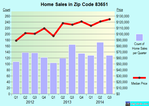 Zip code 83651 (NAMPA, Idaho) real estate house value trends