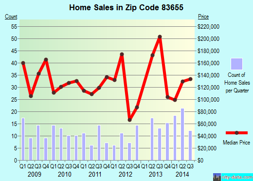 Zip code 83655 (New Plymouth, Idaho) real estate house value trends