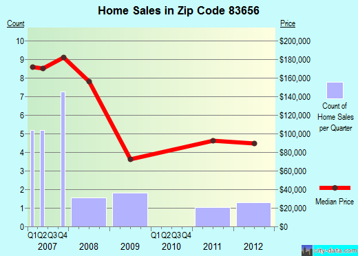 Zip code 83656 (Notus, Idaho) real estate house value trends
