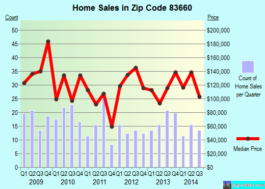 Zip code 83660 (Parma, Idaho) real estate house value trends