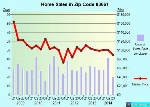 Zip code 83661 (PAYETTE, Idaho) real estate house value trends