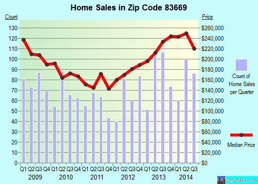 Zip code 83669 (Star, ID) real estate house value trends