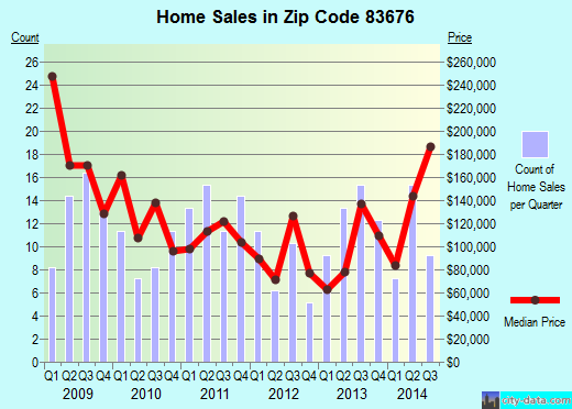 Zip code 83676 (WILDER, Idaho) real estate house value trends