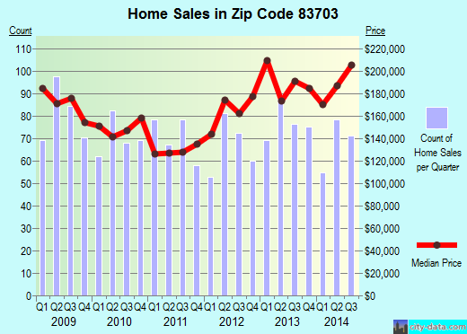 Zip code 83703 (Boise, ID) real estate house value trends