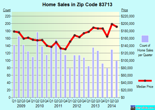 Zip code 83713 (Boise, ID) real estate house value trends