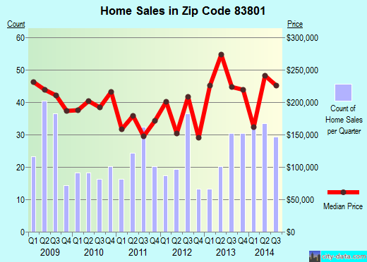 Zip code 83801 (Athol, Idaho) real estate house value trends