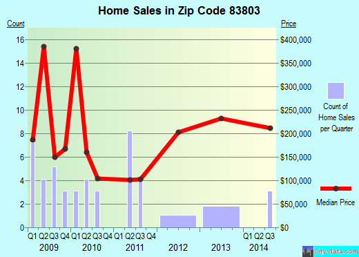 Zip code 83803 (, Idaho) real estate house value trends