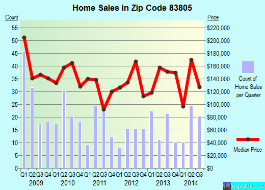 Zip code 83805 (BONNERS FERRY, Idaho) real estate house value trends