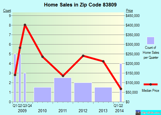 Zip code 83809 (, Idaho) real estate house value trends