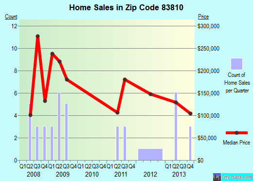 Zip code 83810 (, Idaho) real estate house value trends