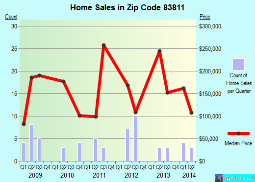 Zip code 83811 (Clark Fork, Idaho) real estate house value trends