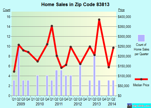 Zip code 83813 (, Idaho) real estate house value trends