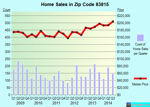 Zip code 83815 (Dalton Gardens, Idaho) real estate house value trends